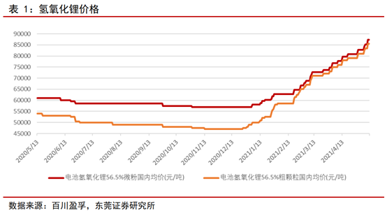 价格持续上涨!氢氧化锂哪家强?