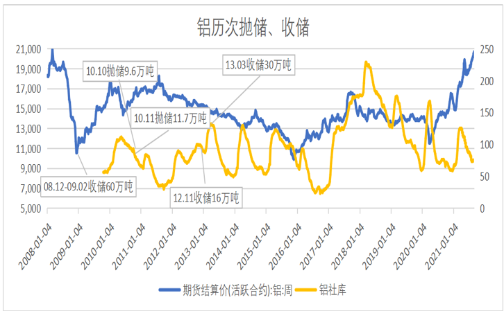 东亚专题铝锭抛储分析及后市展望