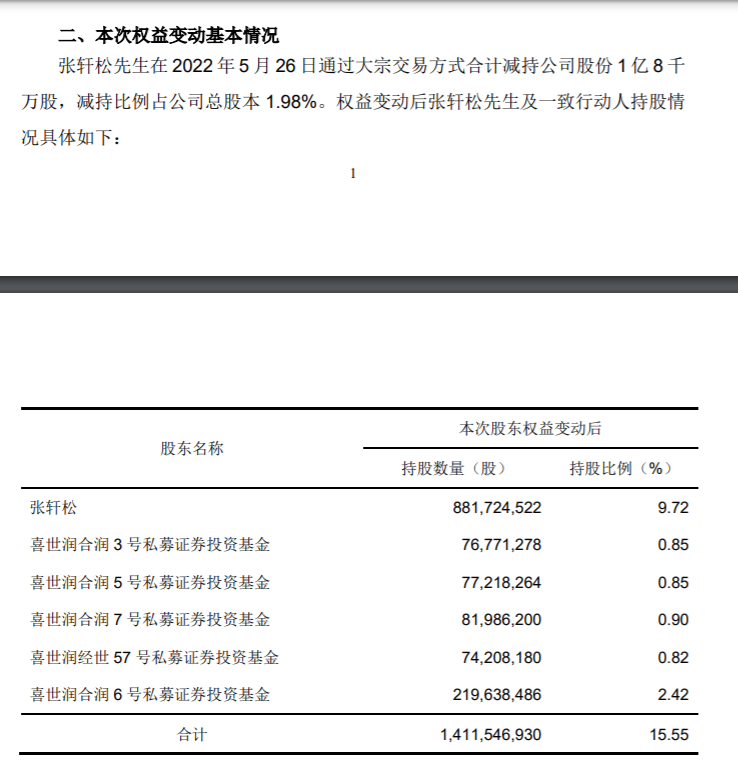 永辉超市董事长单日减持1.8亿股称为降低个人负债及财务费用