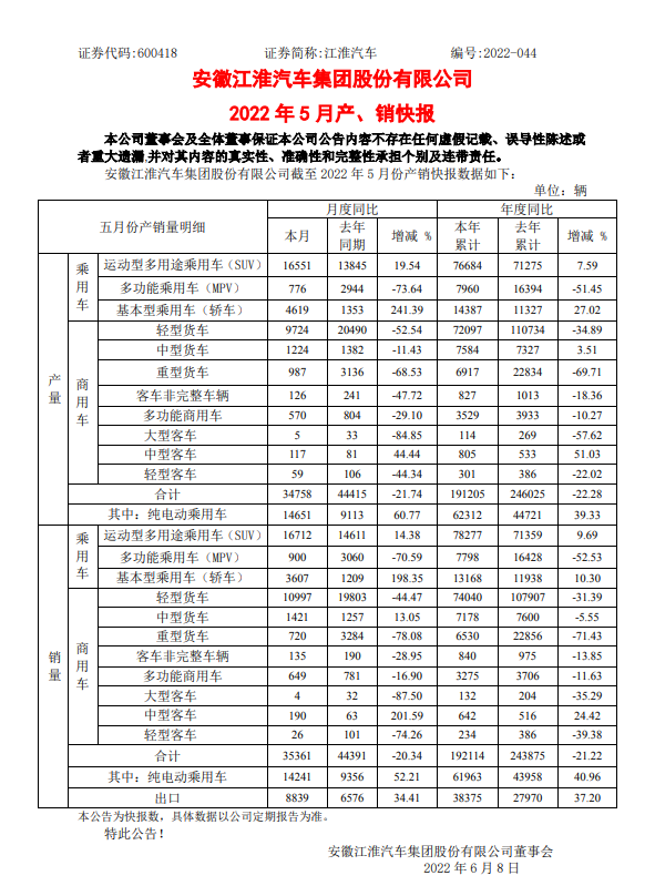 <b>江淮汽车发布5月产销快报纯电动乘用车销量增长52.21%</b>