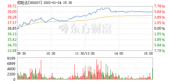 欣旺达1月24日盘中涨幅达5