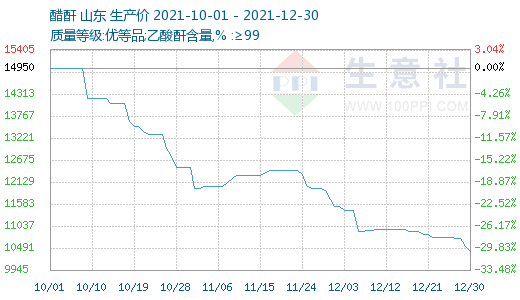 在停复工中挣扎的醋酐21年行情