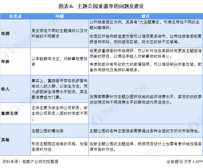 2021年中国主题公园行业市场现状及发展趋势分析"重游率"低下问题