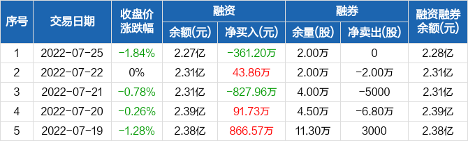 三峡新材融资净偿还3612万元融资余额227亿元0725