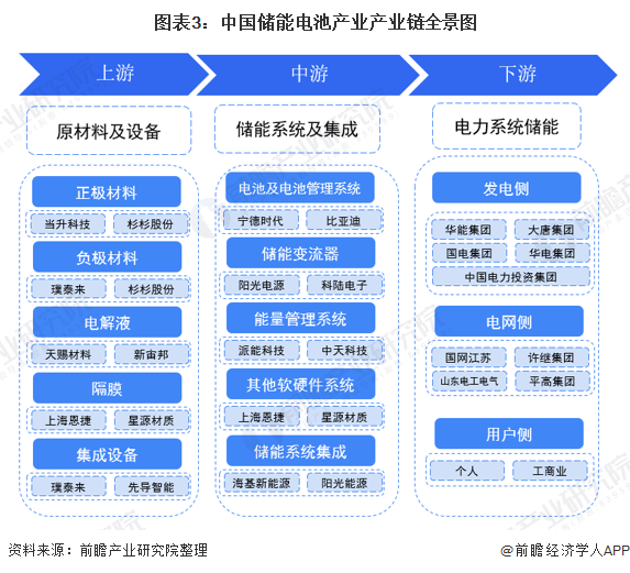 《2021年中国储能电池产业全景图谱》(附市场供需,竞争格局,发展前景