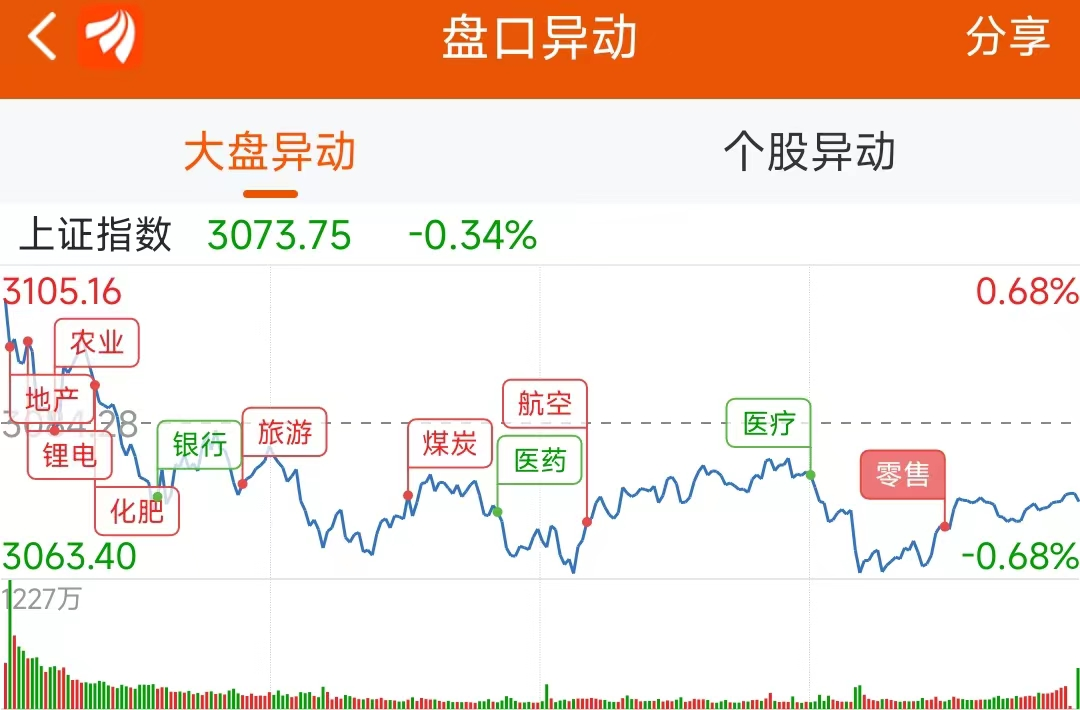 龙虎榜：1.07亿抢筹江苏吴中外资净买3股机构净买12股