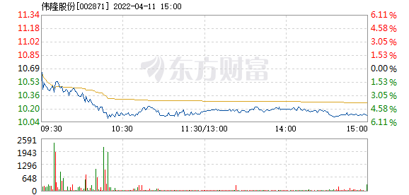 伟隆股份股票价格_行情_走势图—东方财富网