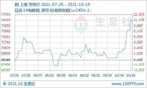 股吧首页>财经评论吧(cjpl>正文>如上图显示,19日,铜价小幅下跌,现货