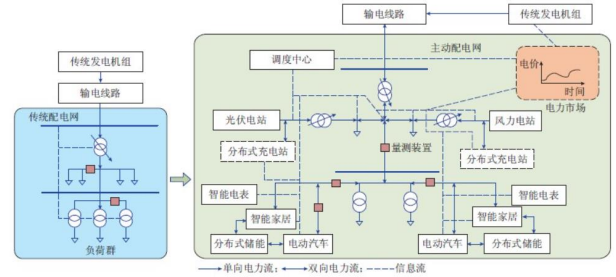 图表8:传统配电网vs主动配电网