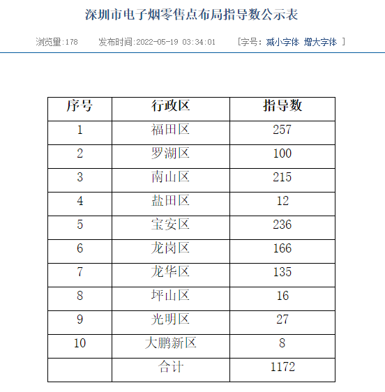 《深圳市电子烟零售点布局规划》正式发布零售点布局指导数为1172
