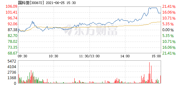 国科微6月25日快速上涨_国科微(300672)股吧_东方财富