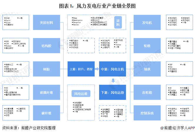 图表1:风力发电行业产业链全景图