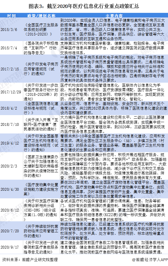 一文带你了解2021年中国医疗信息化行业市场