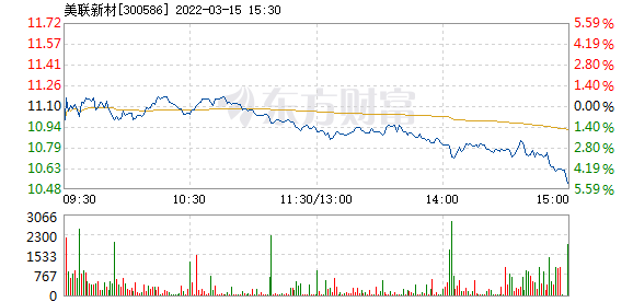 美联新材3月15日盘中跌幅达5