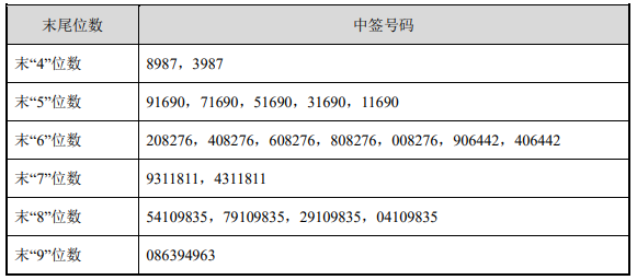 6月23日新股提示:航宇科技申购 气派科技等上市 威高骨科等中签号出炉