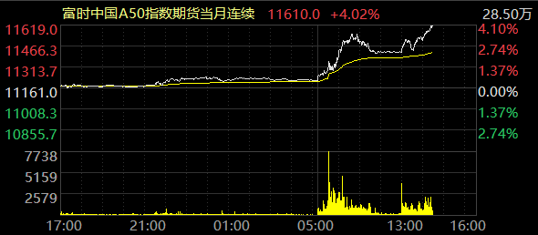 富时中国a50指数期货涨幅扩大至4