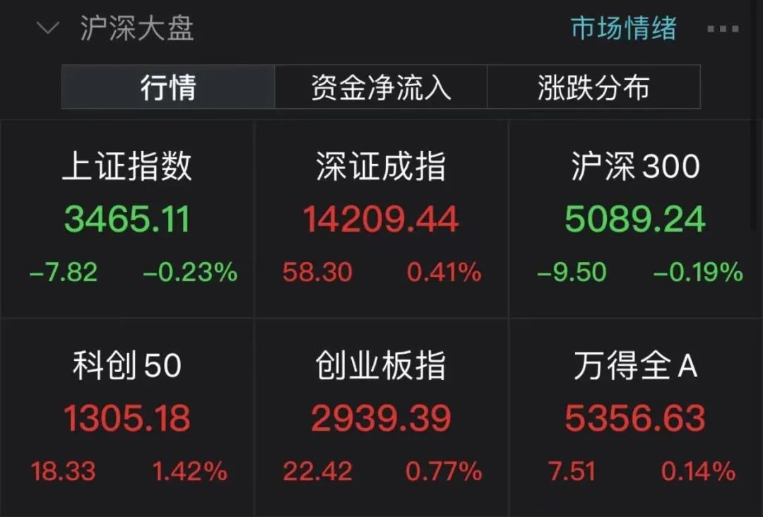 1300亿市值科技股火了 上半年净利预计翻倍 北向