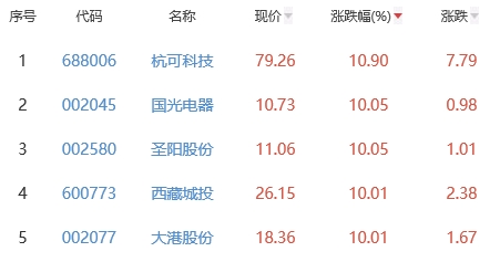 锂电池板块涨0.32%杭可科技涨10.9%居首