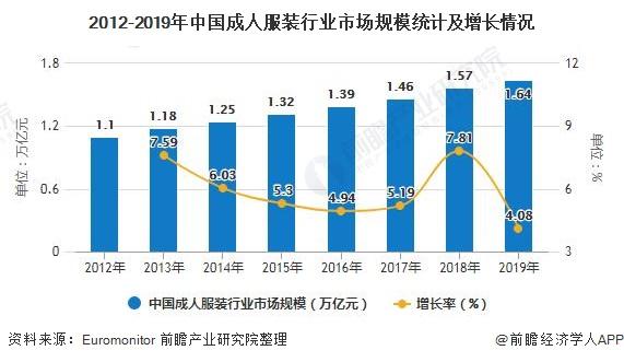 2020年中国成人服装行业市场现状及发展前景分析 未来5年市场规模或将