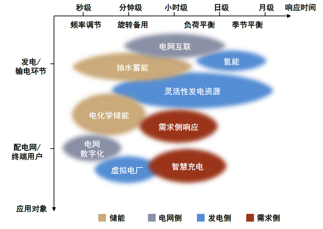 资源与海外相比,我国灵活性资源相对匮乏,未来主要依靠火电灵活性改造