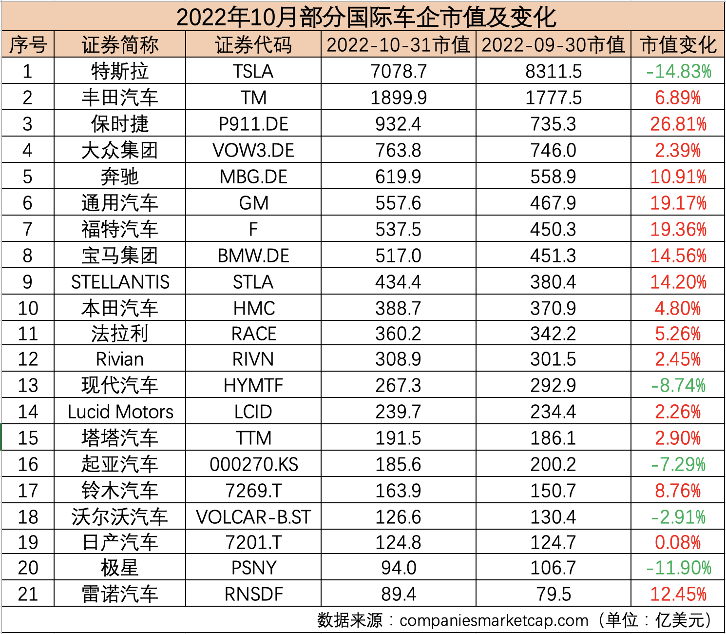 大盘之下,通用汽车,保时捷,奔驰(mbg.de,股价58.46美元,市值625.