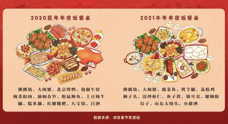 淘宝发布"爆款年夜饭菜单":花胶鸡,螺蛳粉饺子,鱼子酱