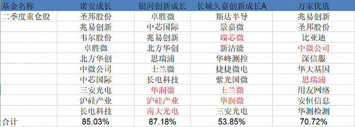 明细:从二季度业绩来看,排在第一位的却是规模最小的长城久嘉创新成长