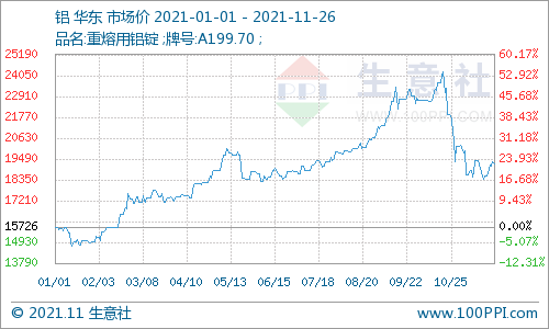 本周铝价行情走势分析11月19日11月26日