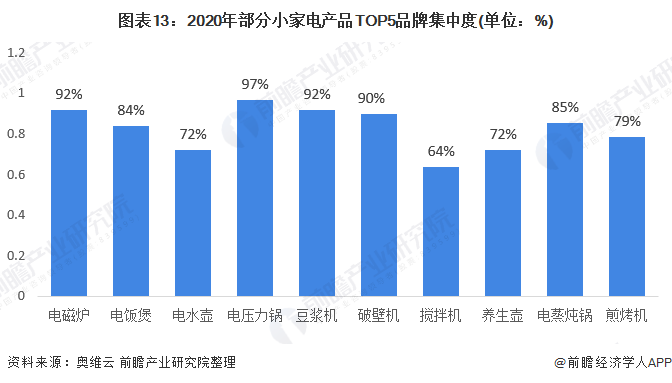 《2021年中国小家电行业全景图谱(附市场供需,竞争格局,发展前景等)