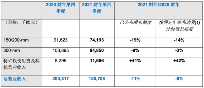 soitec发布2021财年第四季度财报 圆满达成预期目标