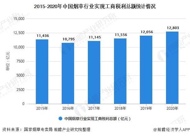 2021年中国烟草行业市场现状及发展趋势分析 信息化建设规范行业发展