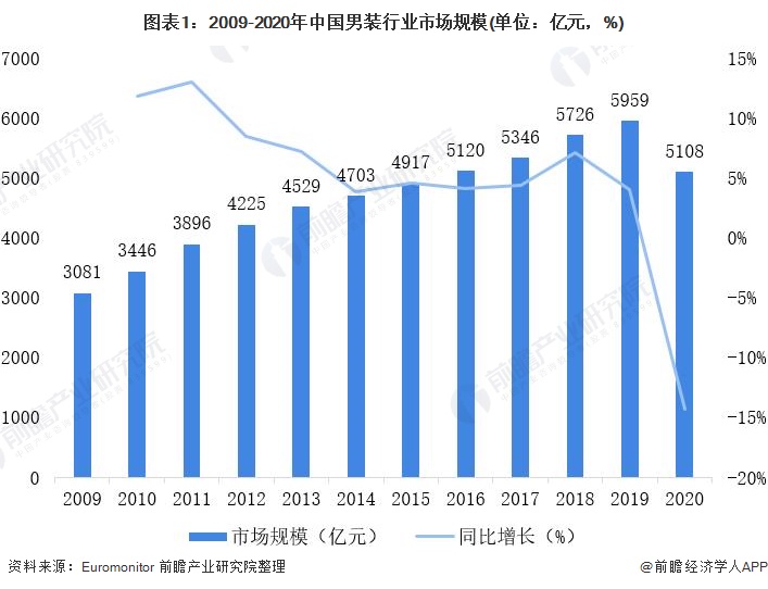 2021年中国男装行业市场规模与竞争格局分析 男装市场集中度较低