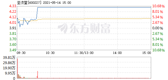 圣济堂5月14日开盘涨幅达5%_圣济堂(600227)股吧_东方