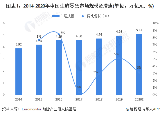 2021年中国生鲜零售行业市场规模及发展前景分析 未来