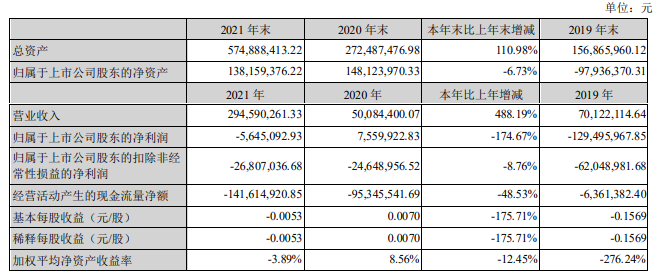 A股首份年报出炉：ST华塑2021年亏损564.5万元