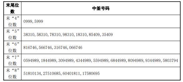 博力威中签号出炉中签号码共有17000个