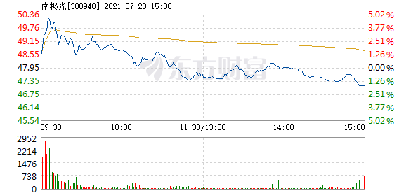 股票频道 正文 以下是南极光在北京时间7月23日09:32分盘口异动快照