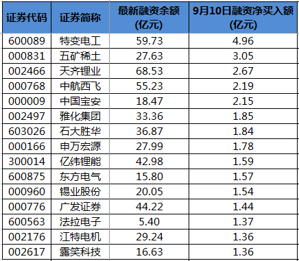 中航西飞,中国宝安,雅化集团,石大胜华,申万宏源,亿纬锂能,东方电气等