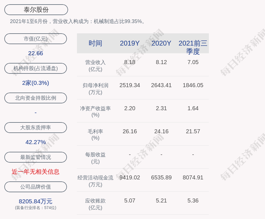 泰尔股份公司及公司下属子公司获得政府补助共计约662万元