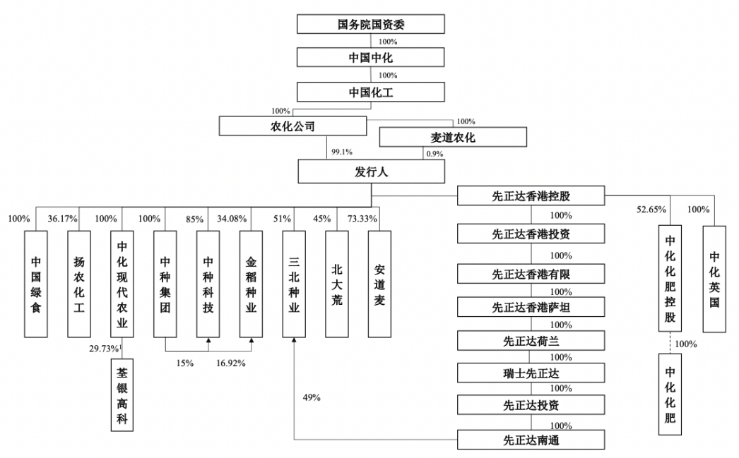 国际农业科技巨头"报考"科创板 a股有哪些是它控股子公司?