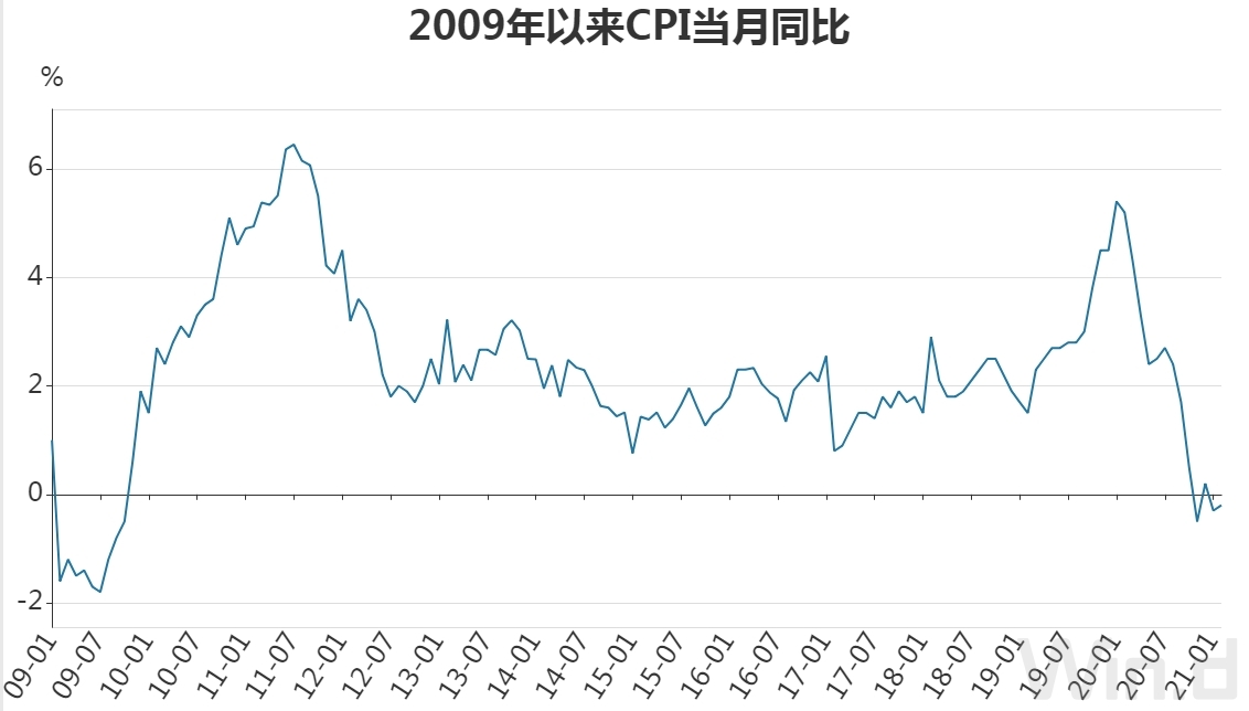 2月cpi同比下降02连续处于收缩区间ppi上涨17创27个月新高