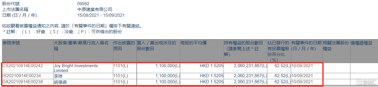 hk)获主席胡葆森增持110万股