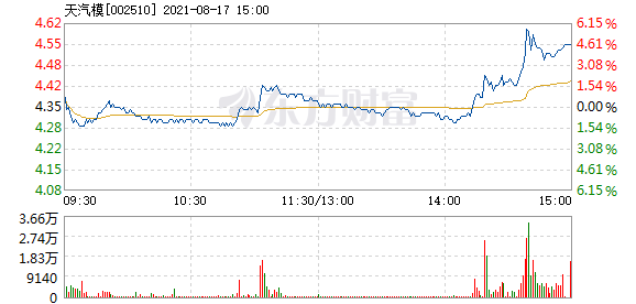 天汽模8月17日盘中涨幅达5%