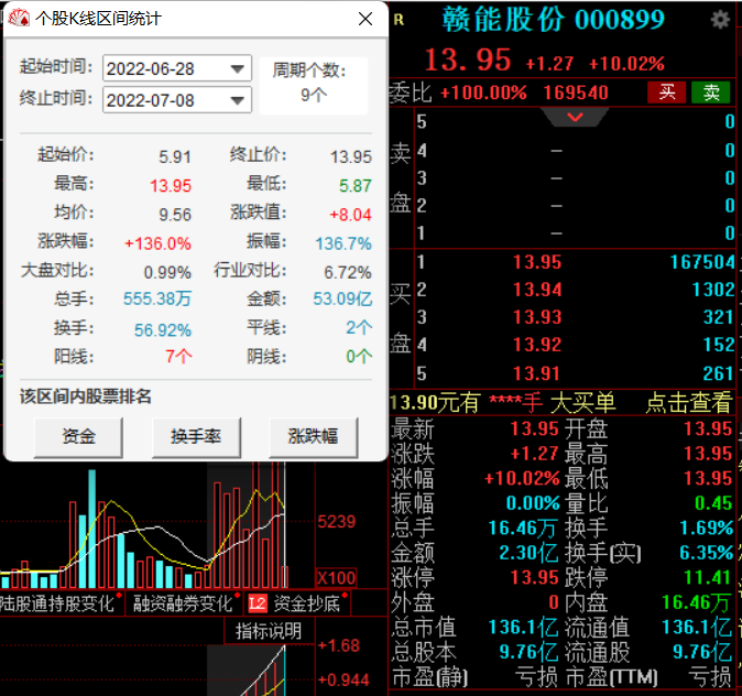 亏损股也能雄起赣能股份连续9日涨停股价飙升136%