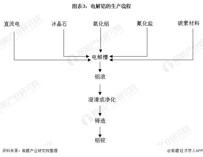 2021年中国电解铝行业产业链现状与发展趋势分析 市场供不应求,价格