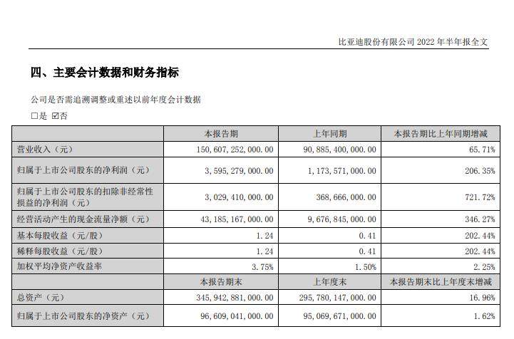 比亚迪发布2022半年报：营收1506.07亿元净利35.95亿元