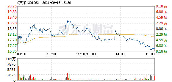 股票频道 正文以下是c艾录在北京时间9月16日09:26分盘口异动快照&