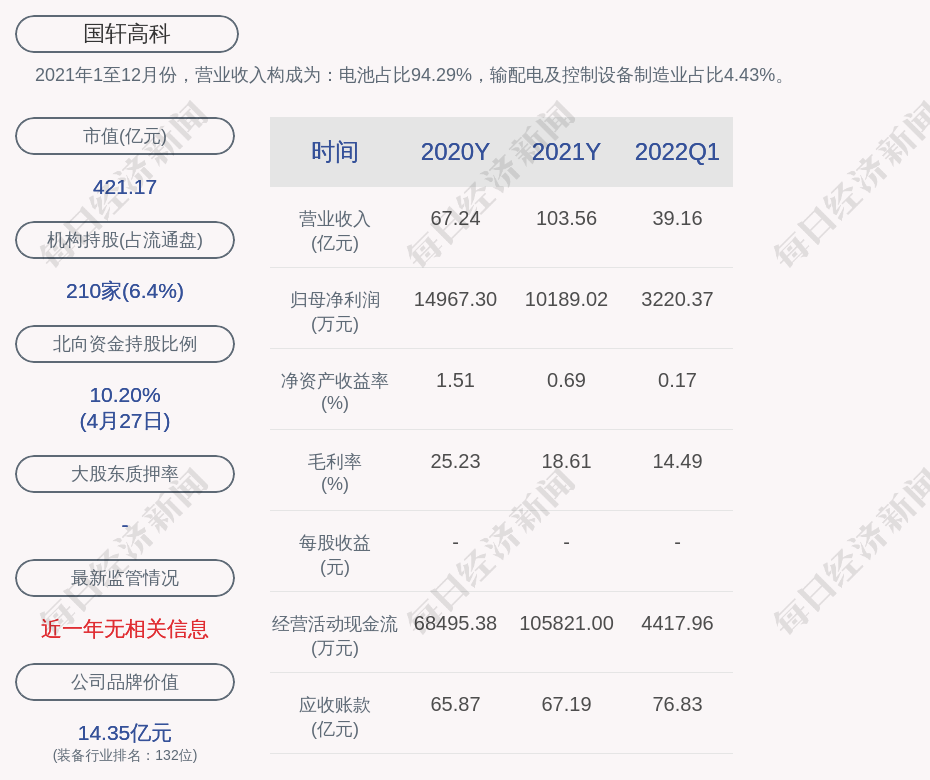 国轩高科：2022年第一季度净利润约3220万元同比下降32.79%