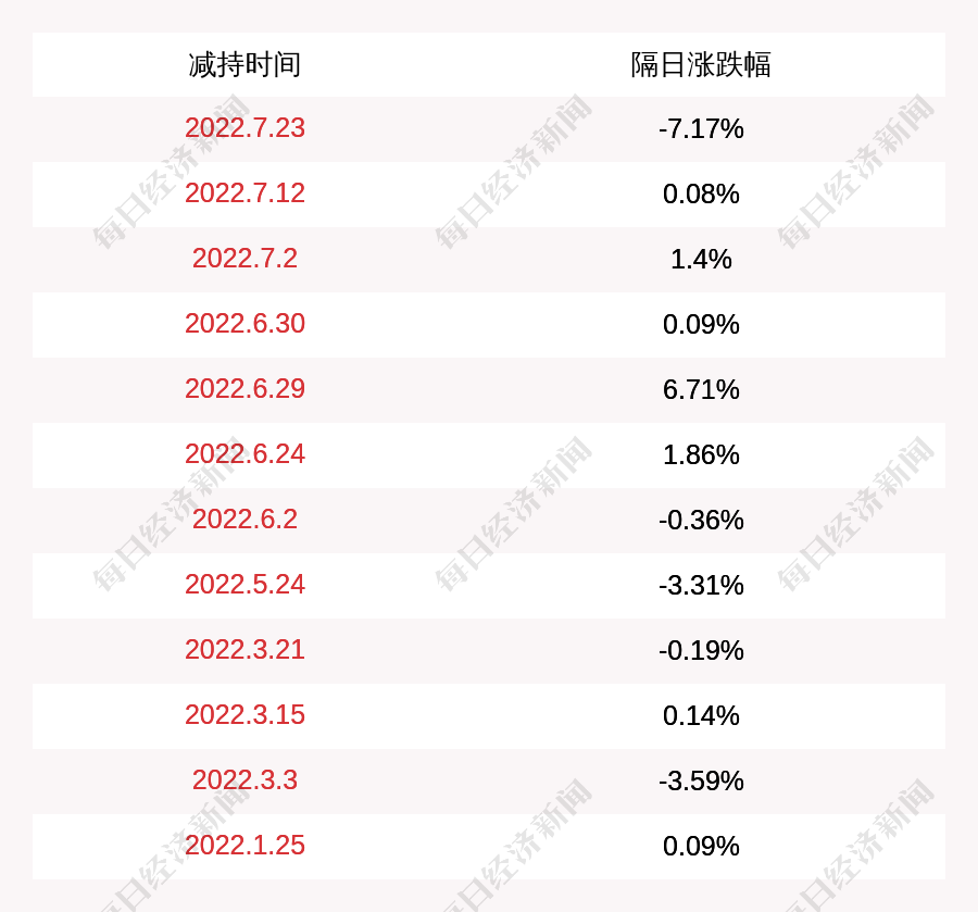 苏州龙杰：股东王建新减持计划实施完毕期间减持公司股份约12万股