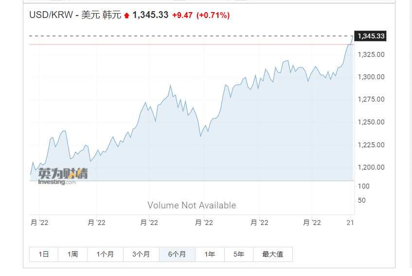 继日元之后韩元也崩了！韩元对美元汇率跌破1340大关创13年来新低
